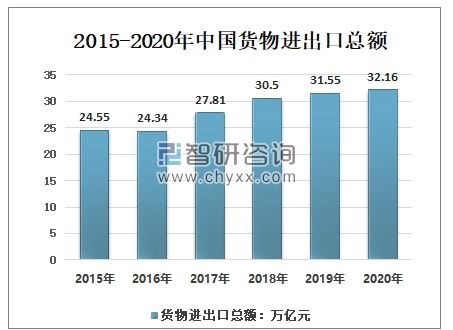 2020年中國貨物進出口現狀及2021年預測分析