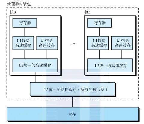 計(jì)算機(jī)系統(tǒng)集成 一書(shū)貫穿計(jì)算機(jī)系統(tǒng)方方面面